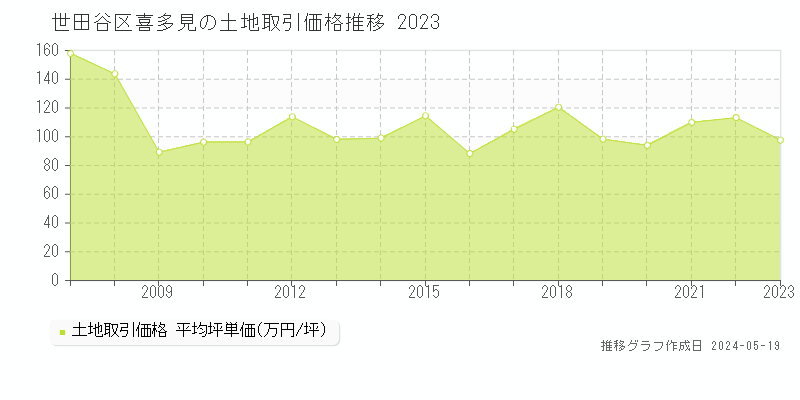 世田谷区喜多見の土地取引事例推移グラフ 
