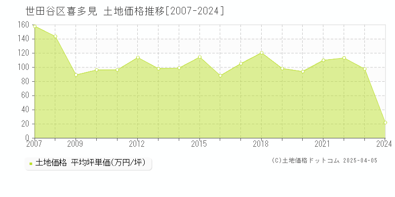 世田谷区喜多見の土地価格推移グラフ 