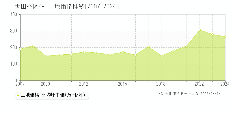 世田谷区砧の土地価格推移グラフ 