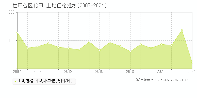 世田谷区給田の土地価格推移グラフ 