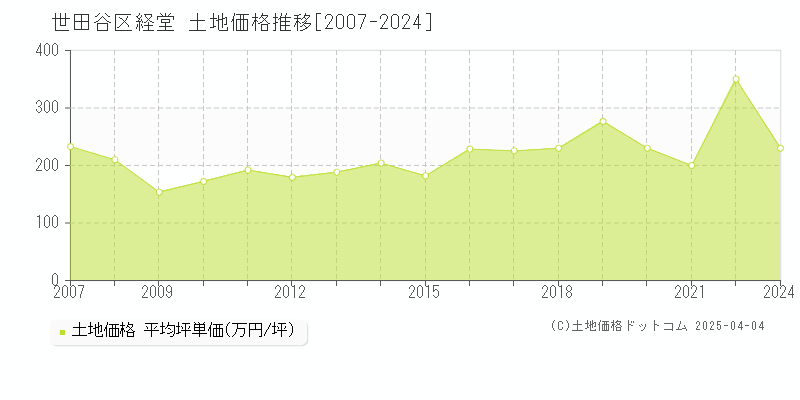 世田谷区経堂の土地価格推移グラフ 