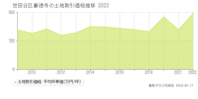 世田谷区豪徳寺の土地取引価格推移グラフ 