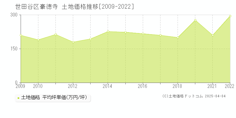 世田谷区豪徳寺の土地価格推移グラフ 