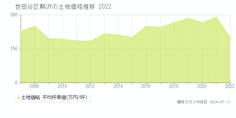 世田谷区駒沢の土地取引事例推移グラフ 