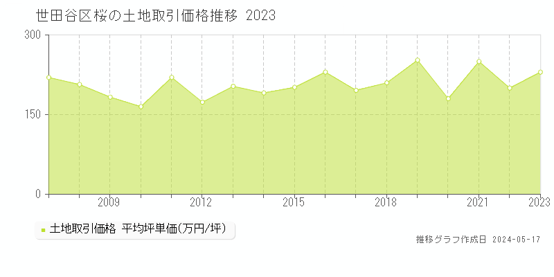 世田谷区桜の土地価格推移グラフ 