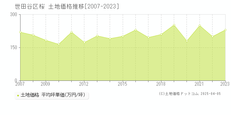 世田谷区桜の土地価格推移グラフ 