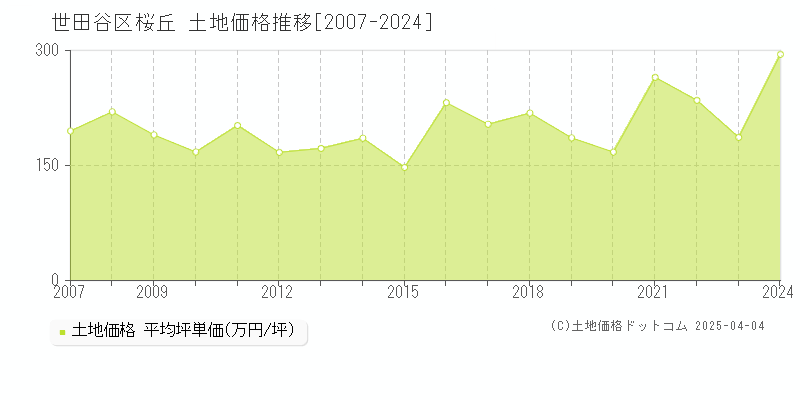 世田谷区桜丘の土地価格推移グラフ 