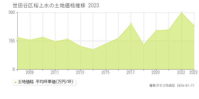 世田谷区桜上水の土地価格推移グラフ 