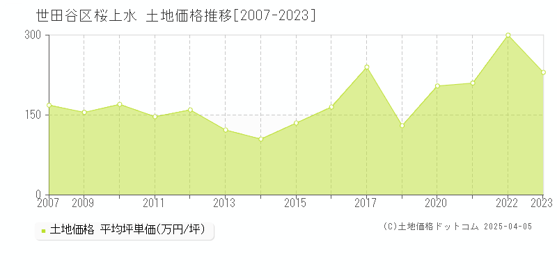 世田谷区桜上水の土地価格推移グラフ 