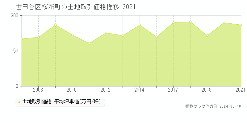 世田谷区桜新町の土地価格推移グラフ 