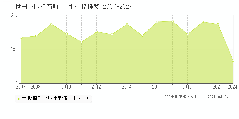 世田谷区桜新町の土地価格推移グラフ 