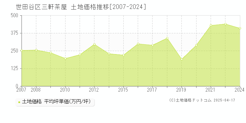 世田谷区三軒茶屋の土地価格推移グラフ 