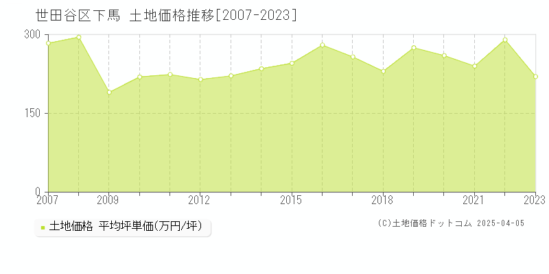 世田谷区下馬の土地価格推移グラフ 