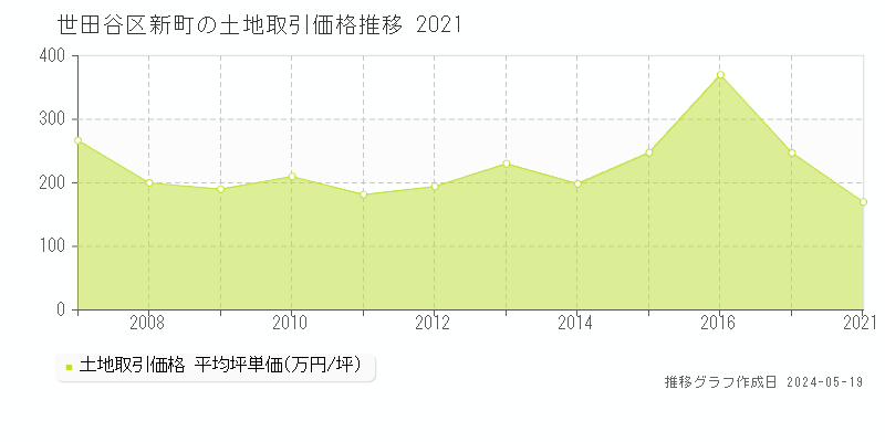 世田谷区新町の土地価格推移グラフ 