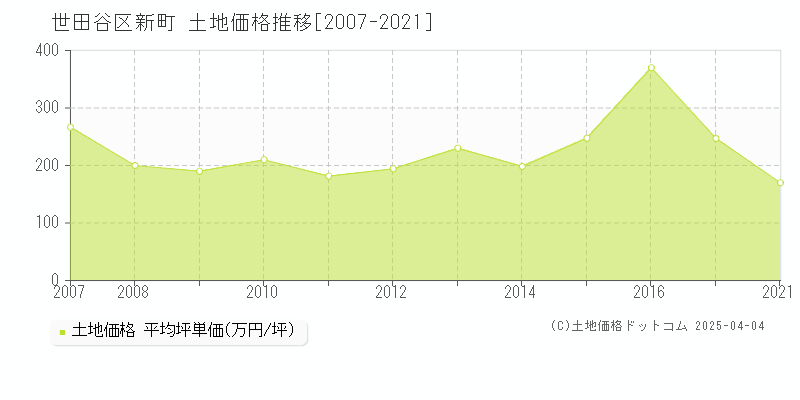 世田谷区新町の土地価格推移グラフ 