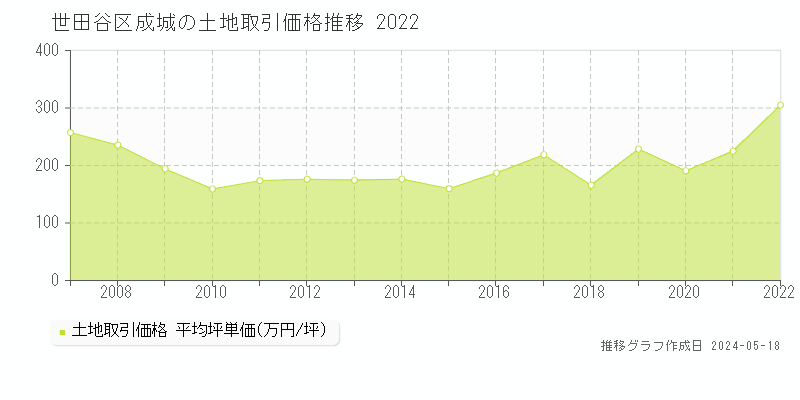 世田谷区成城の土地取引価格推移グラフ 