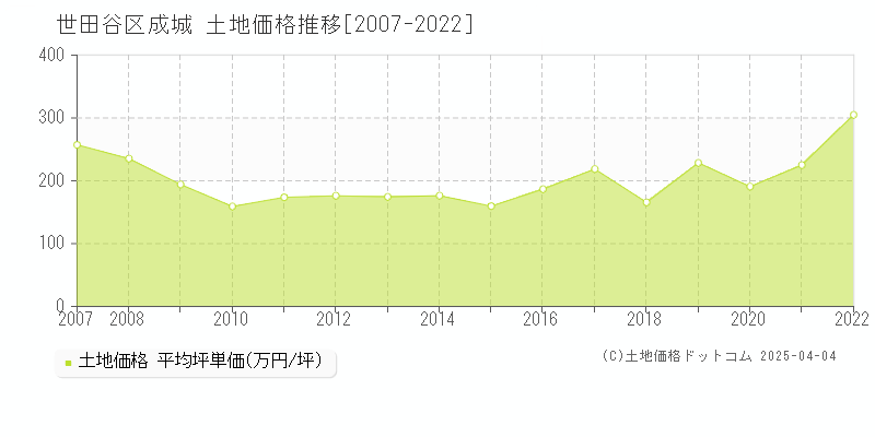 世田谷区成城の土地取引価格推移グラフ 