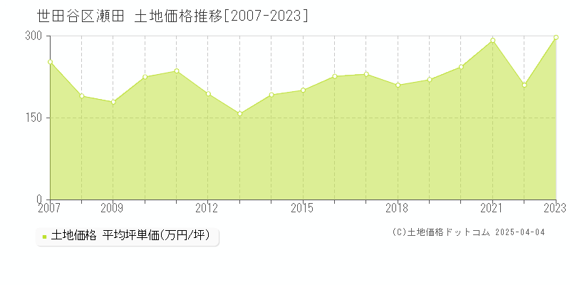 世田谷区瀬田の土地価格推移グラフ 