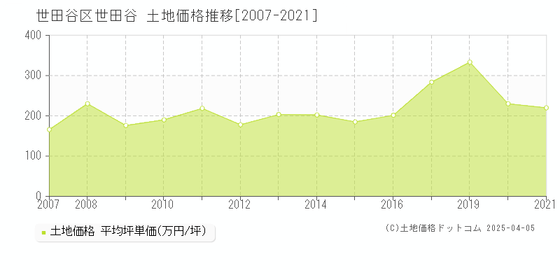 世田谷区世田谷の土地価格推移グラフ 