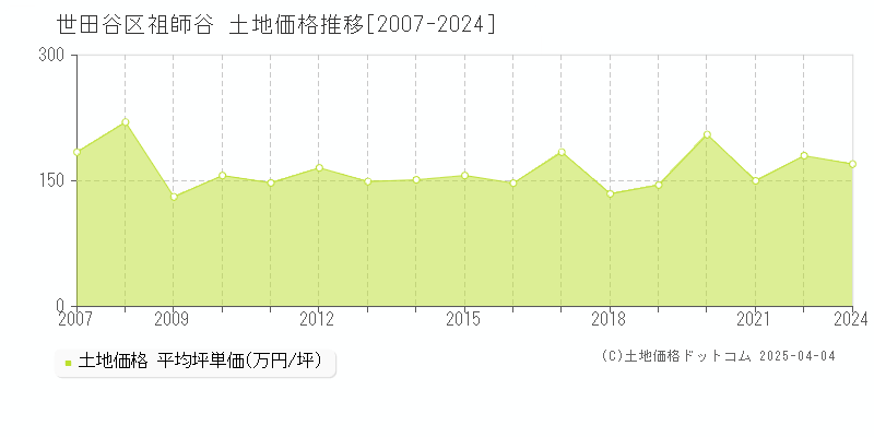 世田谷区祖師谷の土地価格推移グラフ 