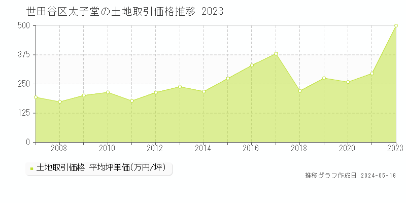 世田谷区太子堂の土地価格推移グラフ 