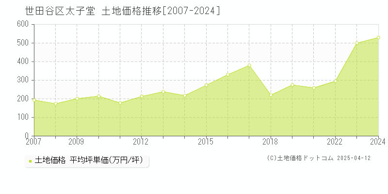 世田谷区太子堂の土地価格推移グラフ 