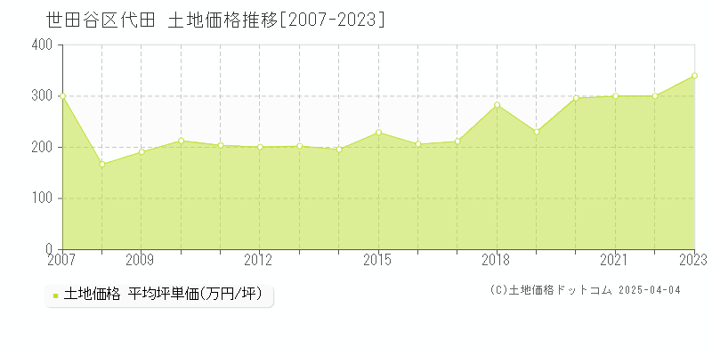 世田谷区代田の土地価格推移グラフ 