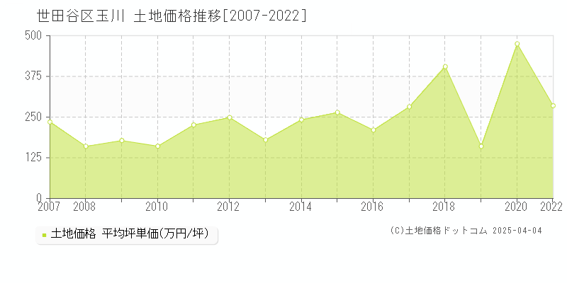 世田谷区玉川の土地価格推移グラフ 