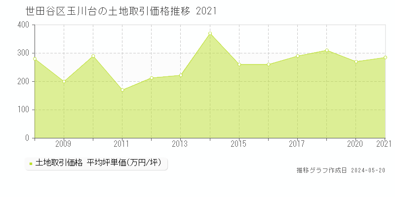 世田谷区玉川台の土地取引価格推移グラフ 