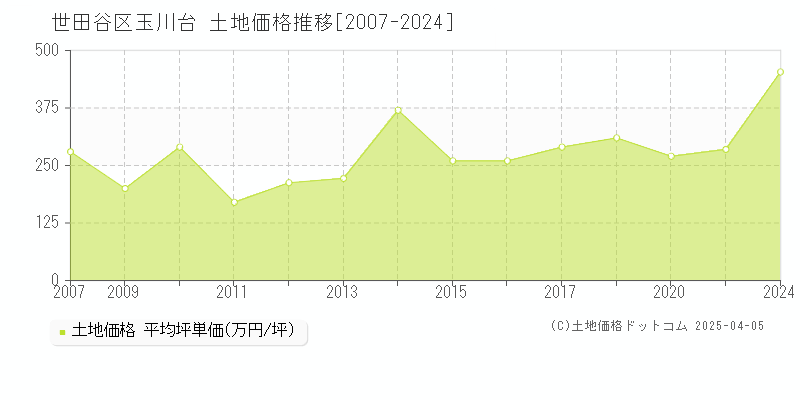 世田谷区玉川台の土地取引価格推移グラフ 