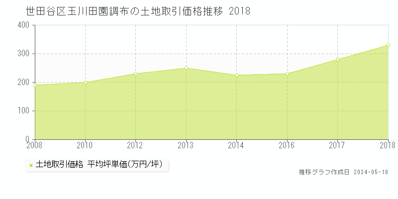 世田谷区玉川田園調布の土地価格推移グラフ 