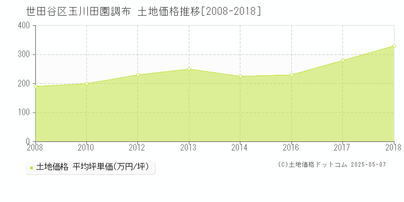 玉川田園調布(世田谷区)の土地価格推移グラフ(坪単価)[2008-2018年]