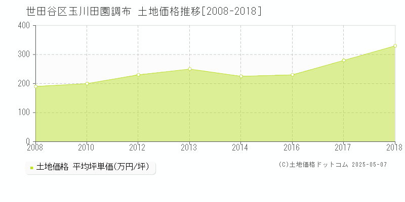 世田谷区玉川田園調布の土地価格推移グラフ 