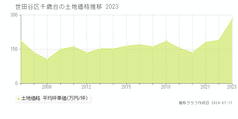世田谷区千歳台の土地取引事例推移グラフ 