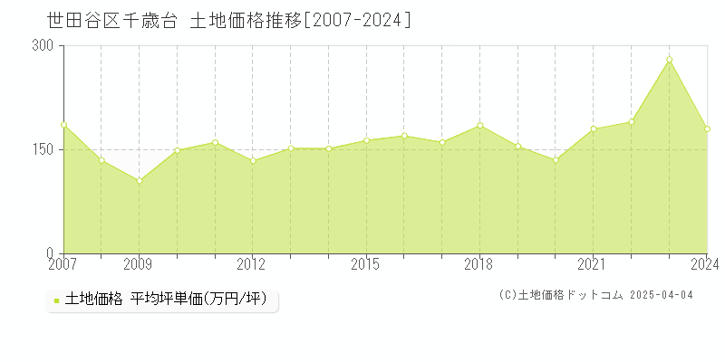 世田谷区千歳台の土地価格推移グラフ 