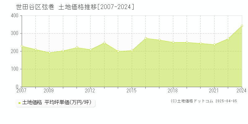 世田谷区弦巻の土地価格推移グラフ 