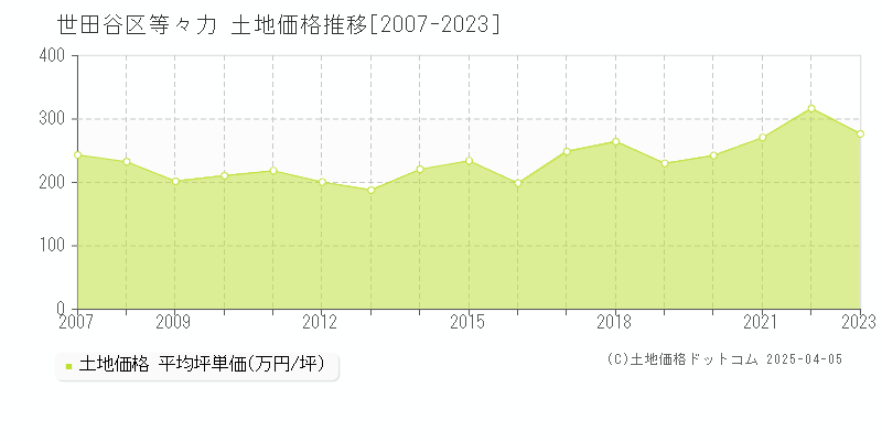 世田谷区等々力の土地価格推移グラフ 