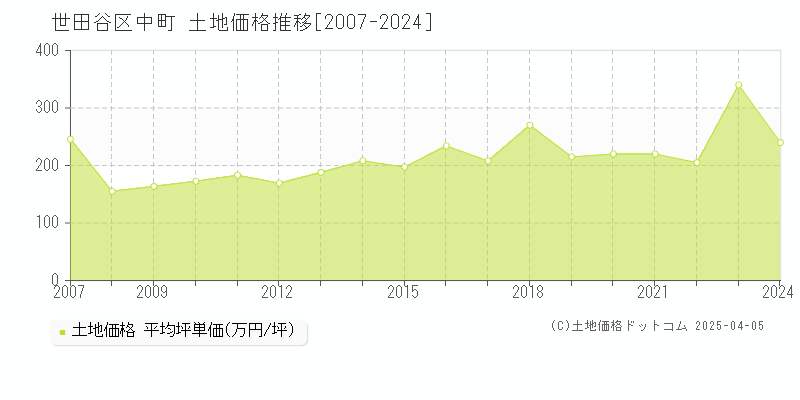 世田谷区中町の土地価格推移グラフ 