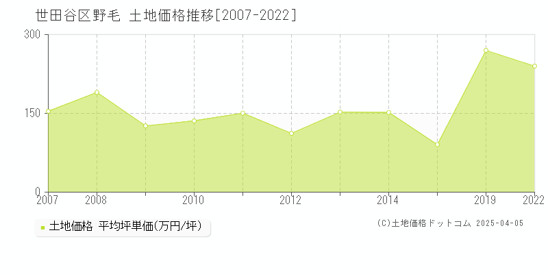 世田谷区野毛の土地価格推移グラフ 