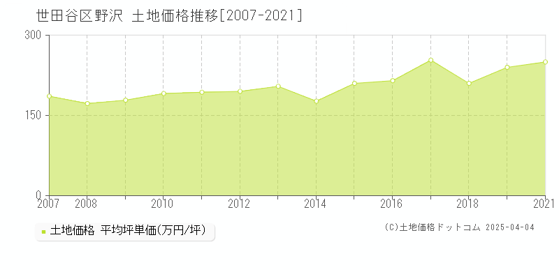 世田谷区野沢の土地価格推移グラフ 