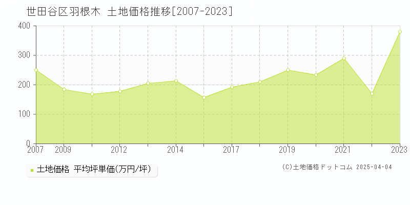 世田谷区羽根木の土地価格推移グラフ 