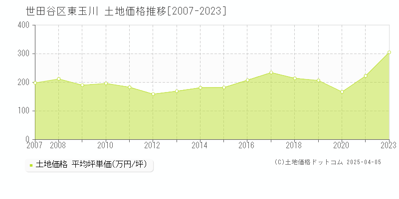 世田谷区東玉川の土地価格推移グラフ 