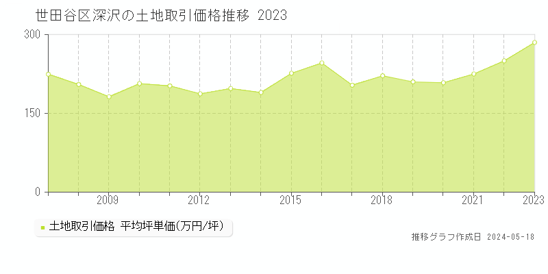 世田谷区深沢の土地取引価格推移グラフ 