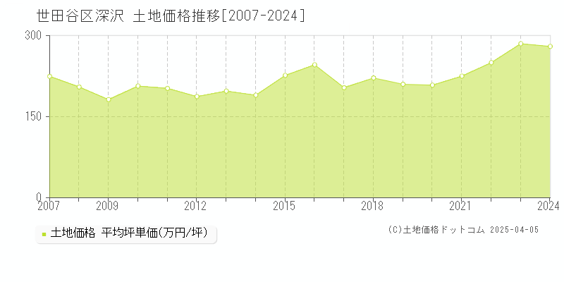 世田谷区深沢の土地取引価格推移グラフ 