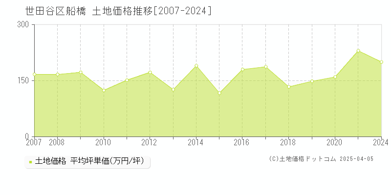 世田谷区船橋の土地価格推移グラフ 