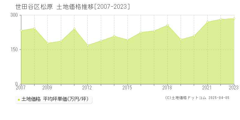 世田谷区松原の土地価格推移グラフ 