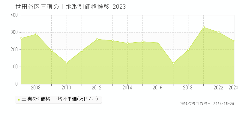 世田谷区三宿の土地価格推移グラフ 