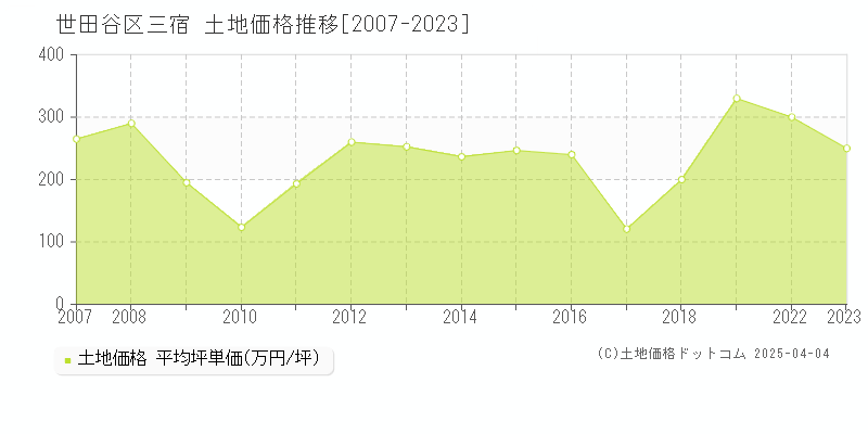 世田谷区三宿の土地価格推移グラフ 