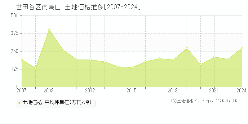 世田谷区南烏山の土地価格推移グラフ 