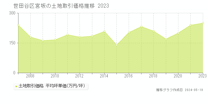 世田谷区宮坂の土地価格推移グラフ 